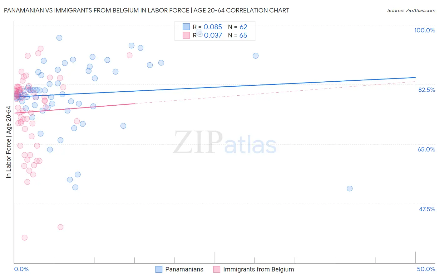 Panamanian vs Immigrants from Belgium In Labor Force | Age 20-64