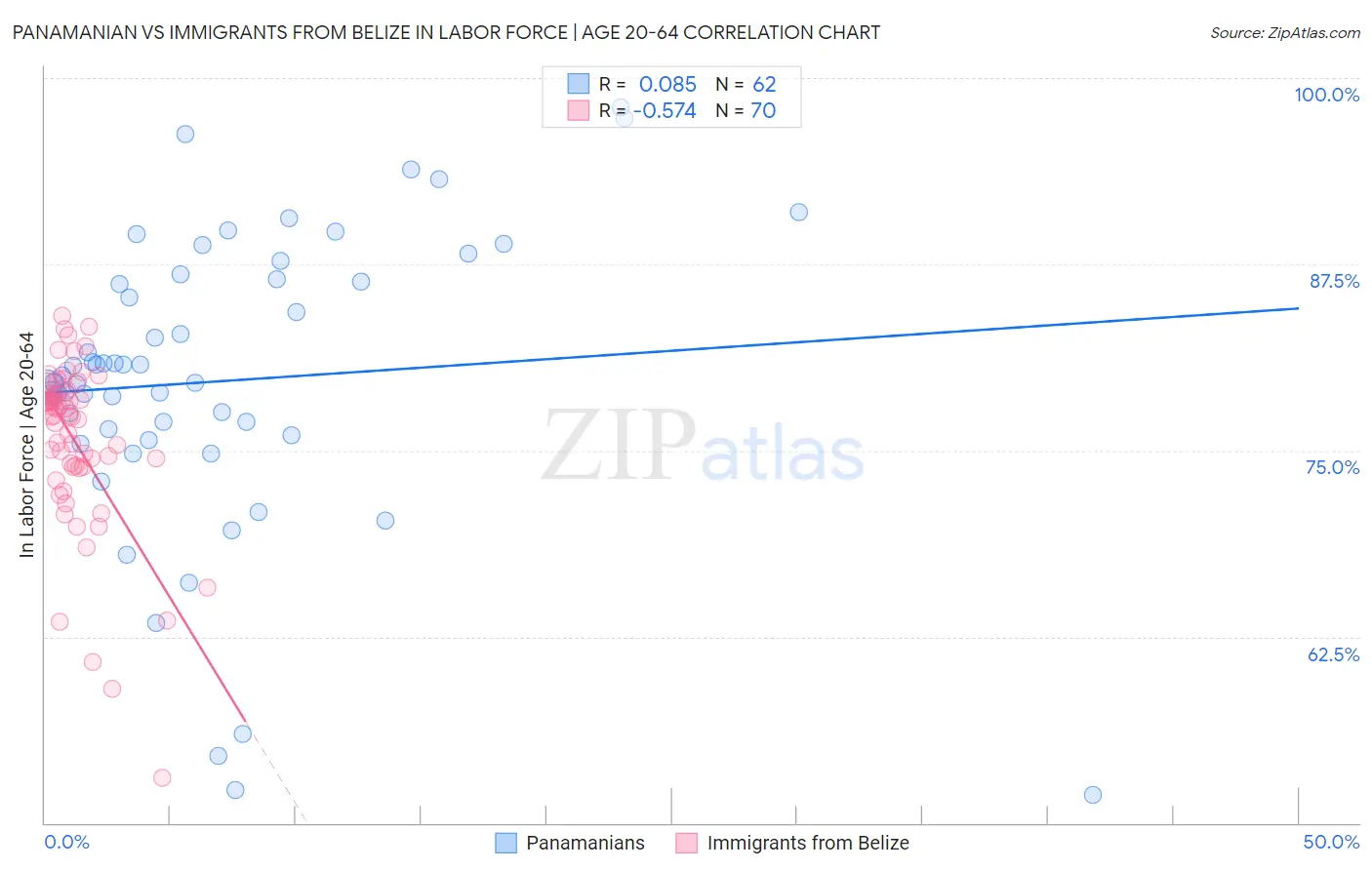 Panamanian vs Immigrants from Belize In Labor Force | Age 20-64