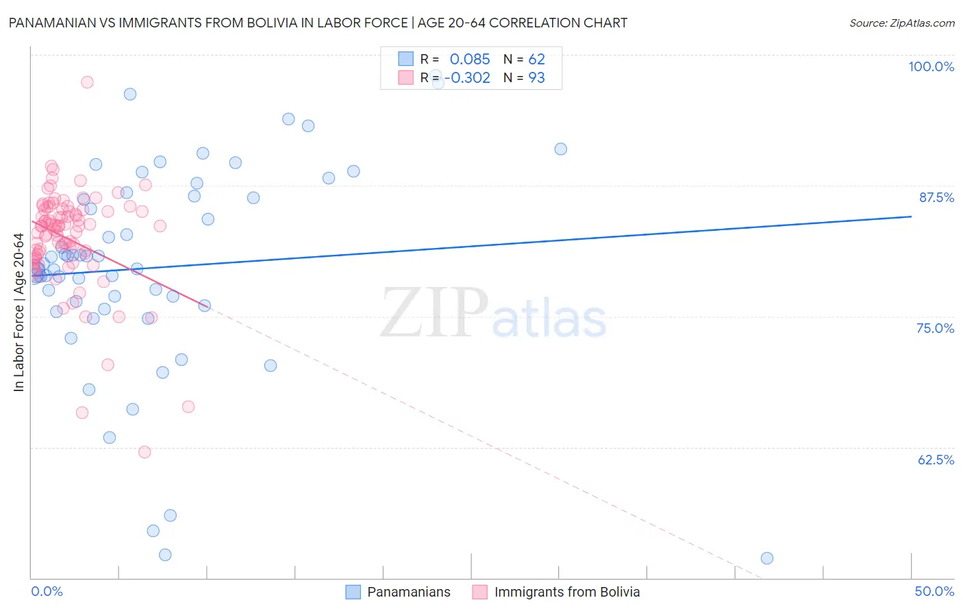 Panamanian vs Immigrants from Bolivia In Labor Force | Age 20-64