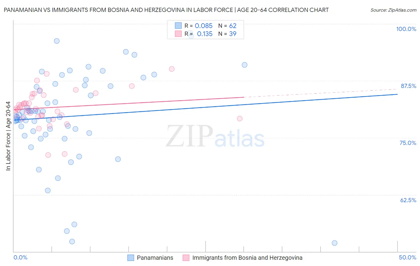Panamanian vs Immigrants from Bosnia and Herzegovina In Labor Force | Age 20-64