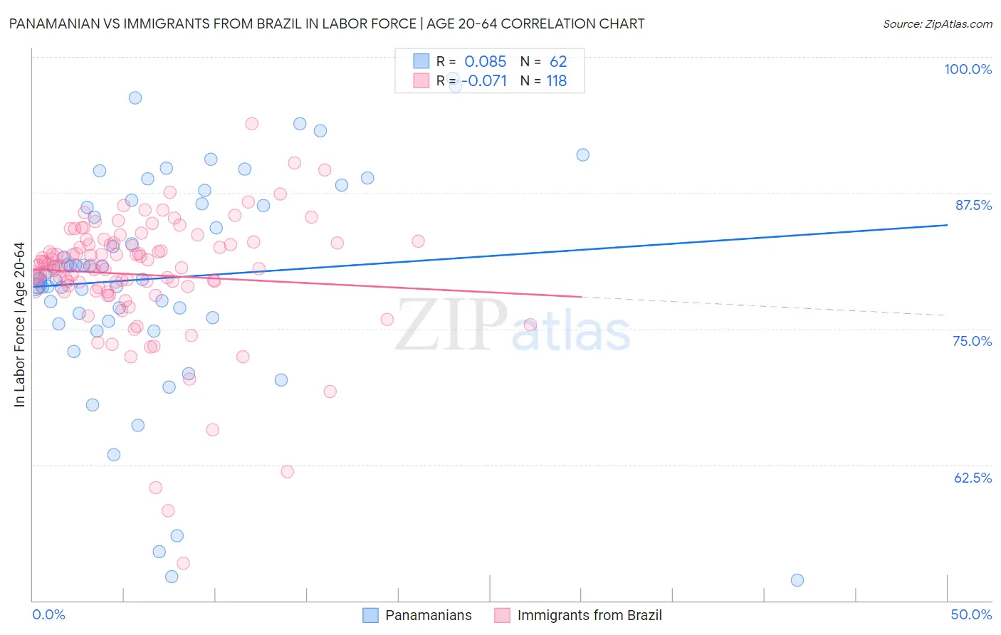 Panamanian vs Immigrants from Brazil In Labor Force | Age 20-64