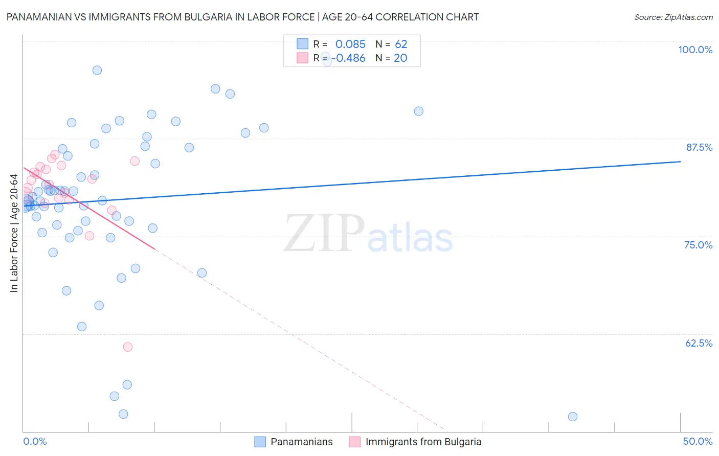 Panamanian vs Immigrants from Bulgaria In Labor Force | Age 20-64
