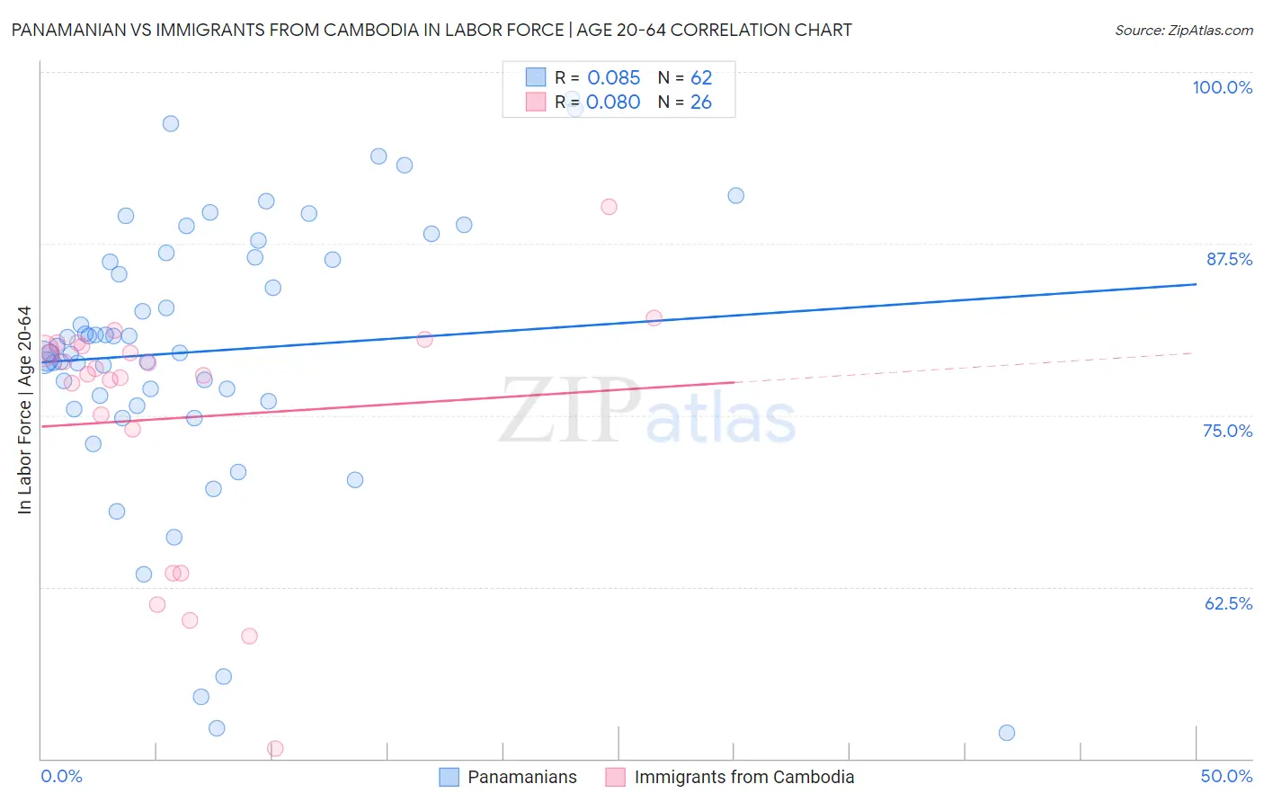Panamanian vs Immigrants from Cambodia In Labor Force | Age 20-64