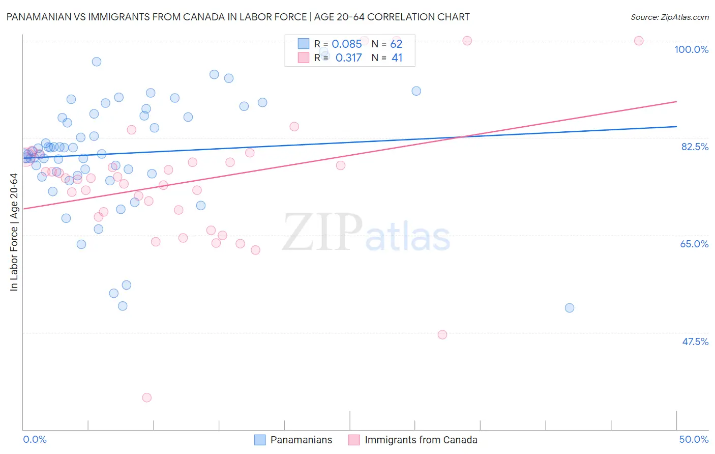 Panamanian vs Immigrants from Canada In Labor Force | Age 20-64