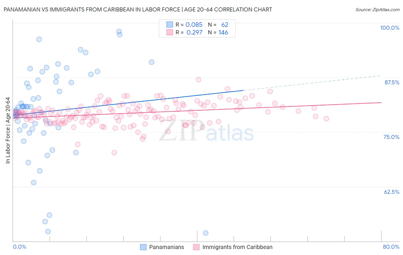 Panamanian vs Immigrants from Caribbean In Labor Force | Age 20-64