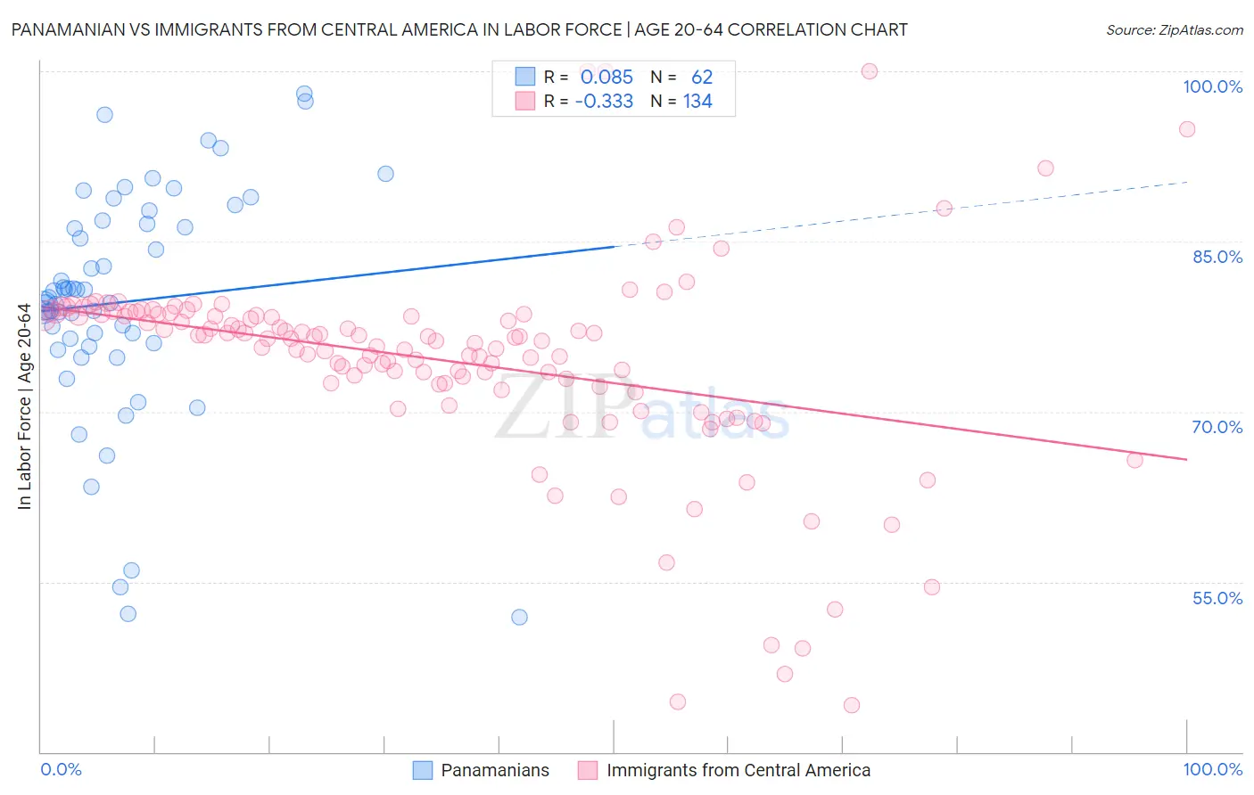 Panamanian vs Immigrants from Central America In Labor Force | Age 20-64