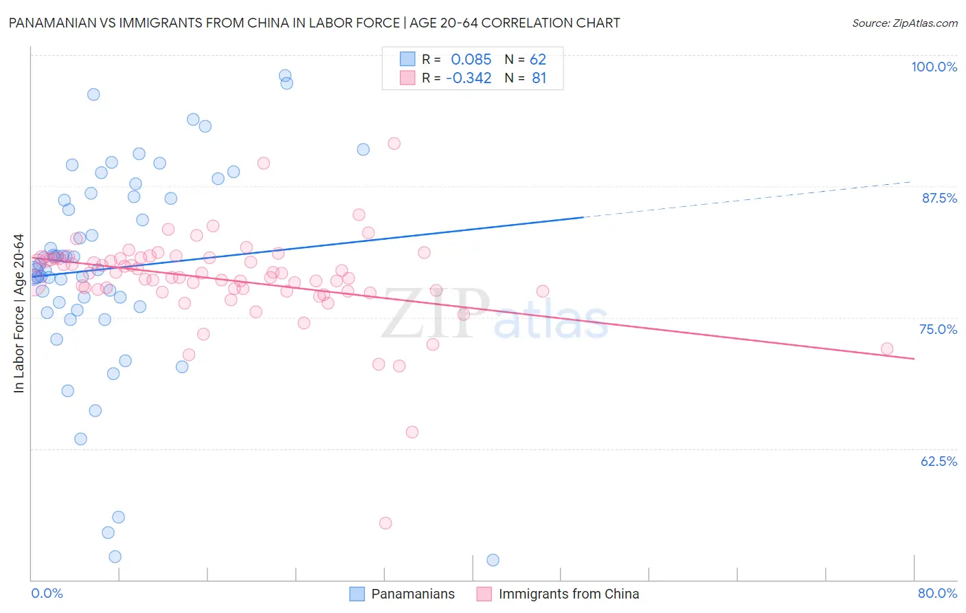 Panamanian vs Immigrants from China In Labor Force | Age 20-64