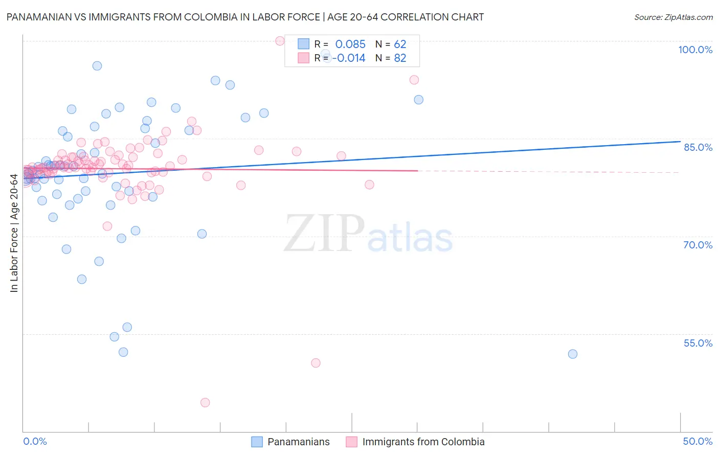 Panamanian vs Immigrants from Colombia In Labor Force | Age 20-64