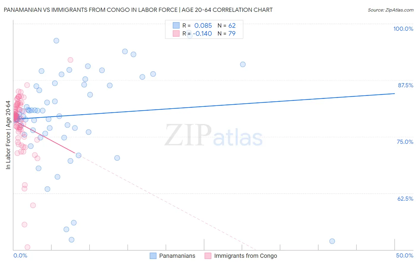 Panamanian vs Immigrants from Congo In Labor Force | Age 20-64