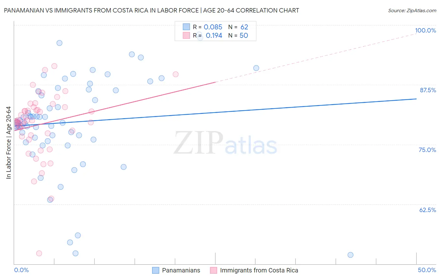 Panamanian vs Immigrants from Costa Rica In Labor Force | Age 20-64