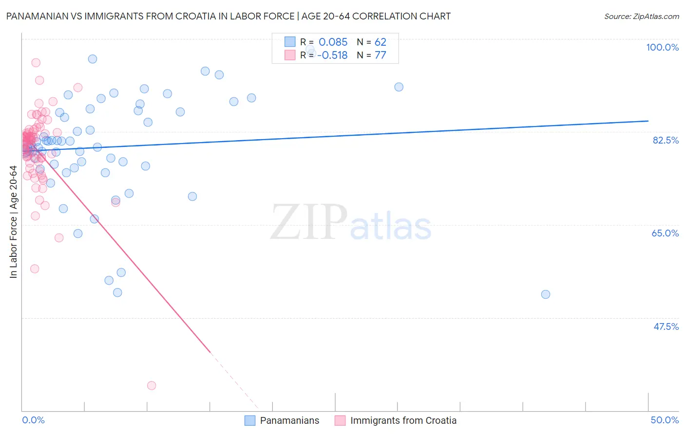 Panamanian vs Immigrants from Croatia In Labor Force | Age 20-64