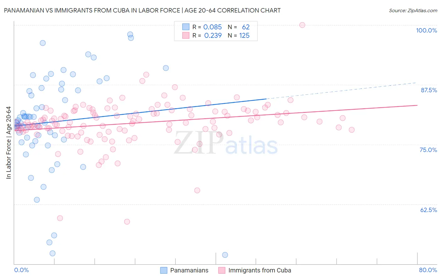 Panamanian vs Immigrants from Cuba In Labor Force | Age 20-64