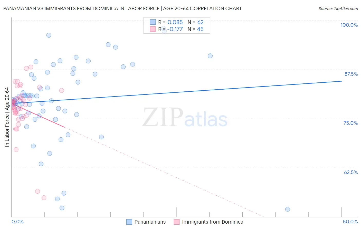 Panamanian vs Immigrants from Dominica In Labor Force | Age 20-64