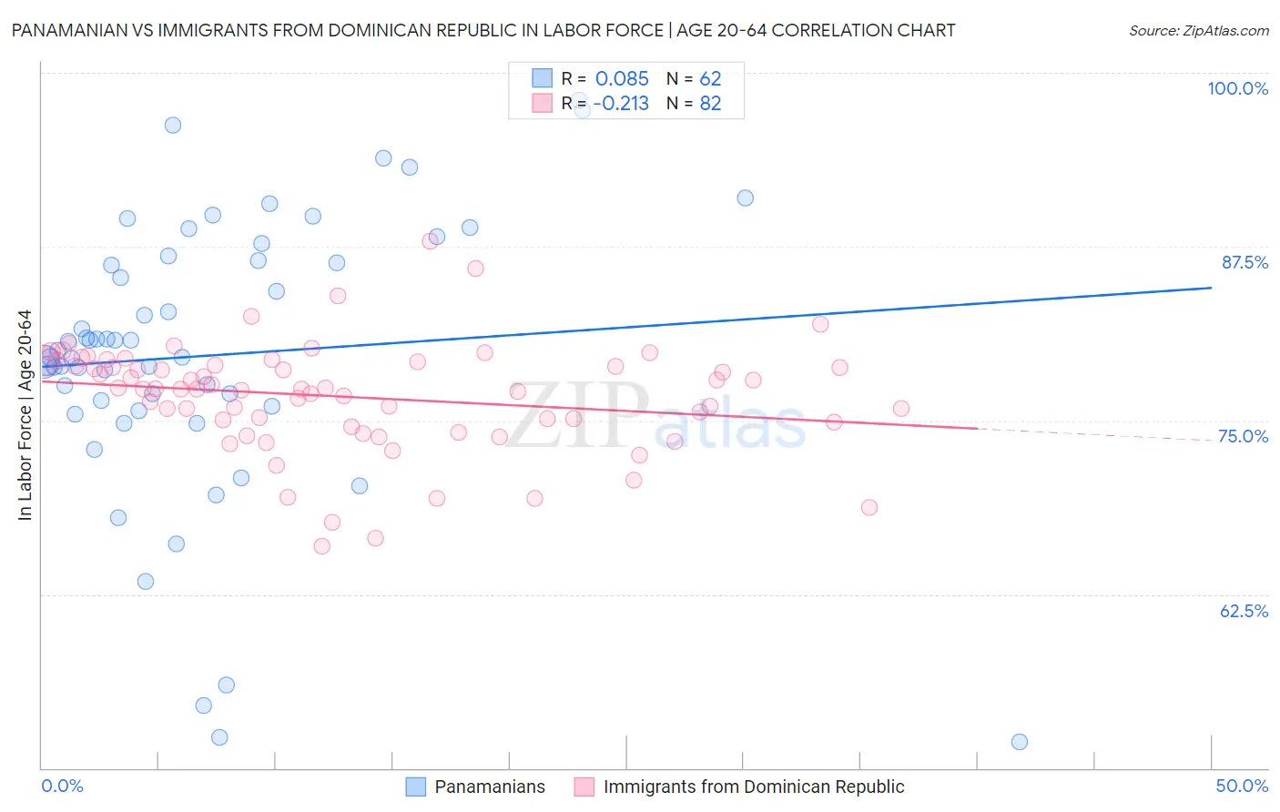 Panamanian vs Immigrants from Dominican Republic In Labor Force | Age 20-64