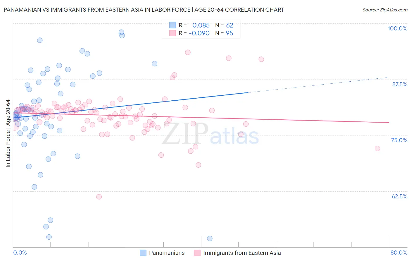 Panamanian vs Immigrants from Eastern Asia In Labor Force | Age 20-64