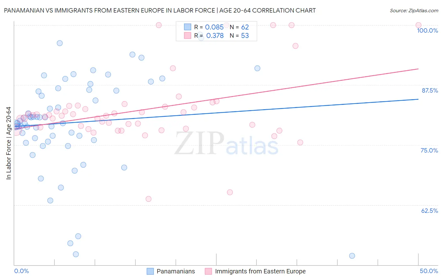 Panamanian vs Immigrants from Eastern Europe In Labor Force | Age 20-64