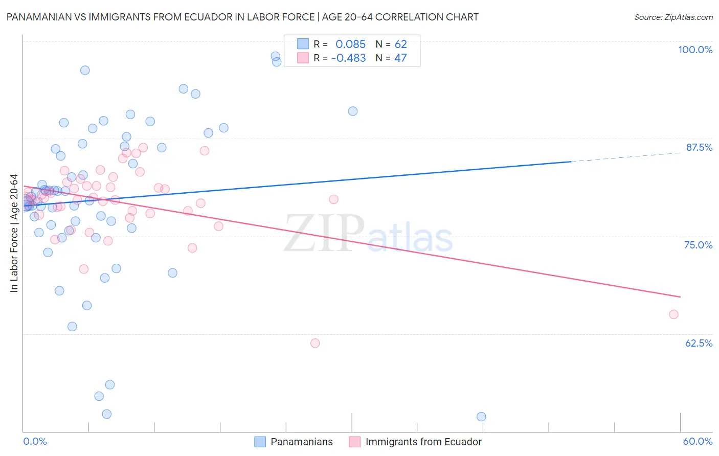 Panamanian vs Immigrants from Ecuador In Labor Force | Age 20-64