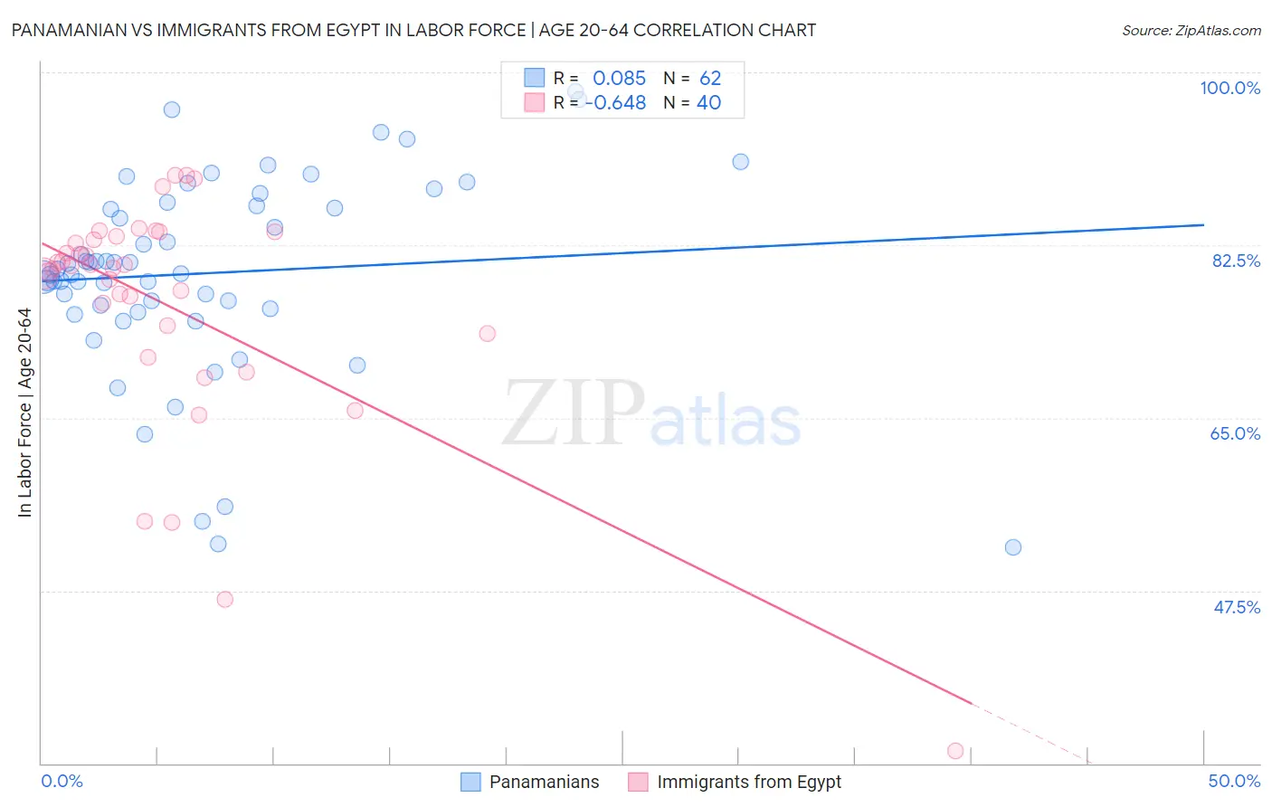 Panamanian vs Immigrants from Egypt In Labor Force | Age 20-64