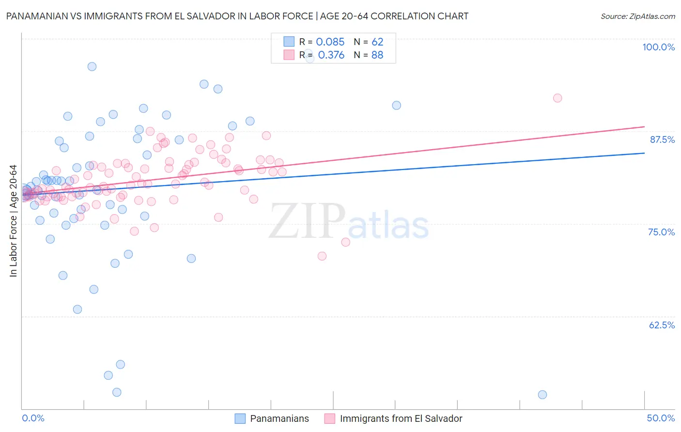 Panamanian vs Immigrants from El Salvador In Labor Force | Age 20-64