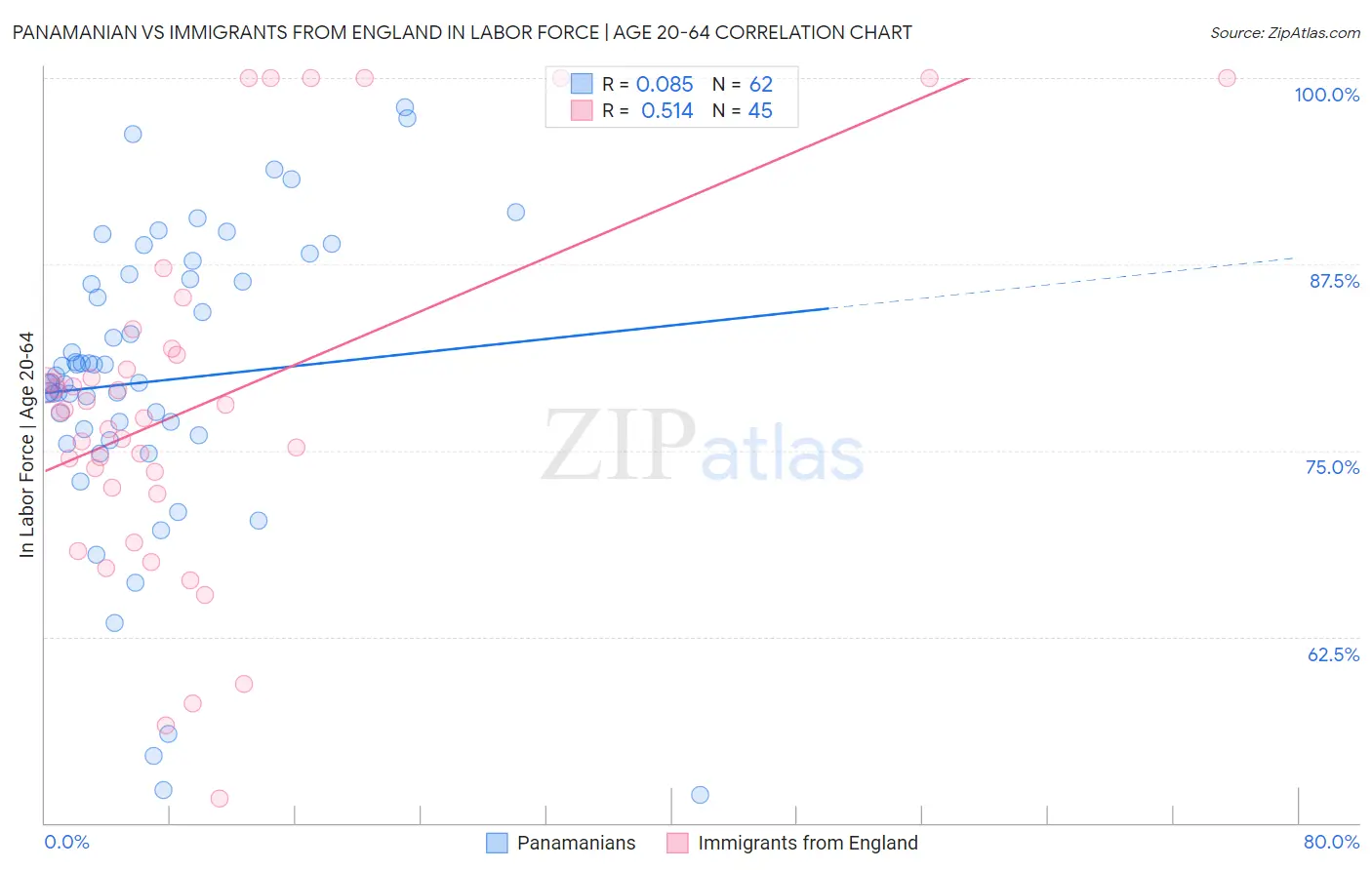 Panamanian vs Immigrants from England In Labor Force | Age 20-64