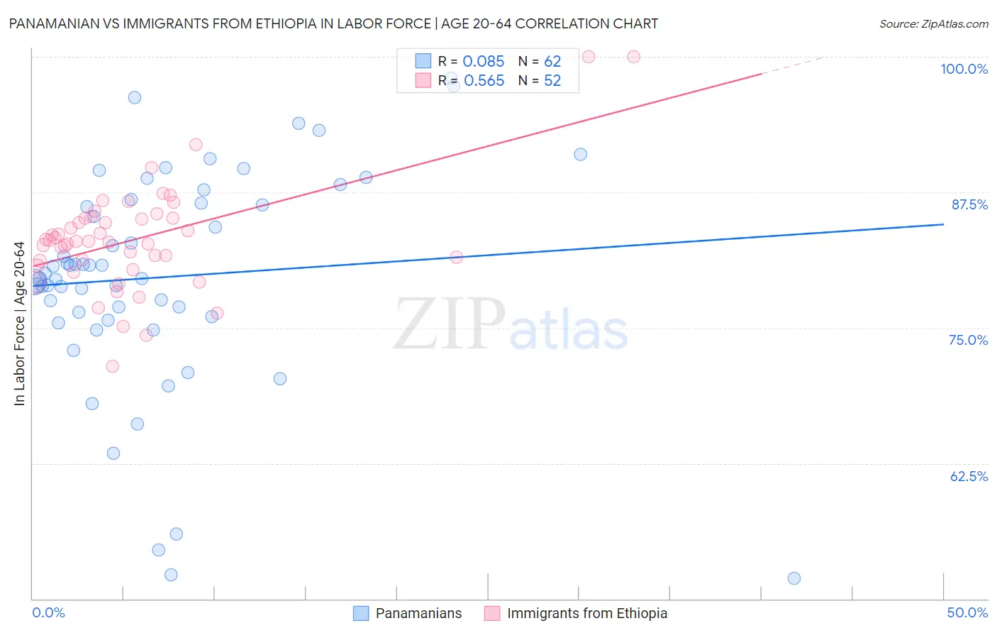 Panamanian vs Immigrants from Ethiopia In Labor Force | Age 20-64