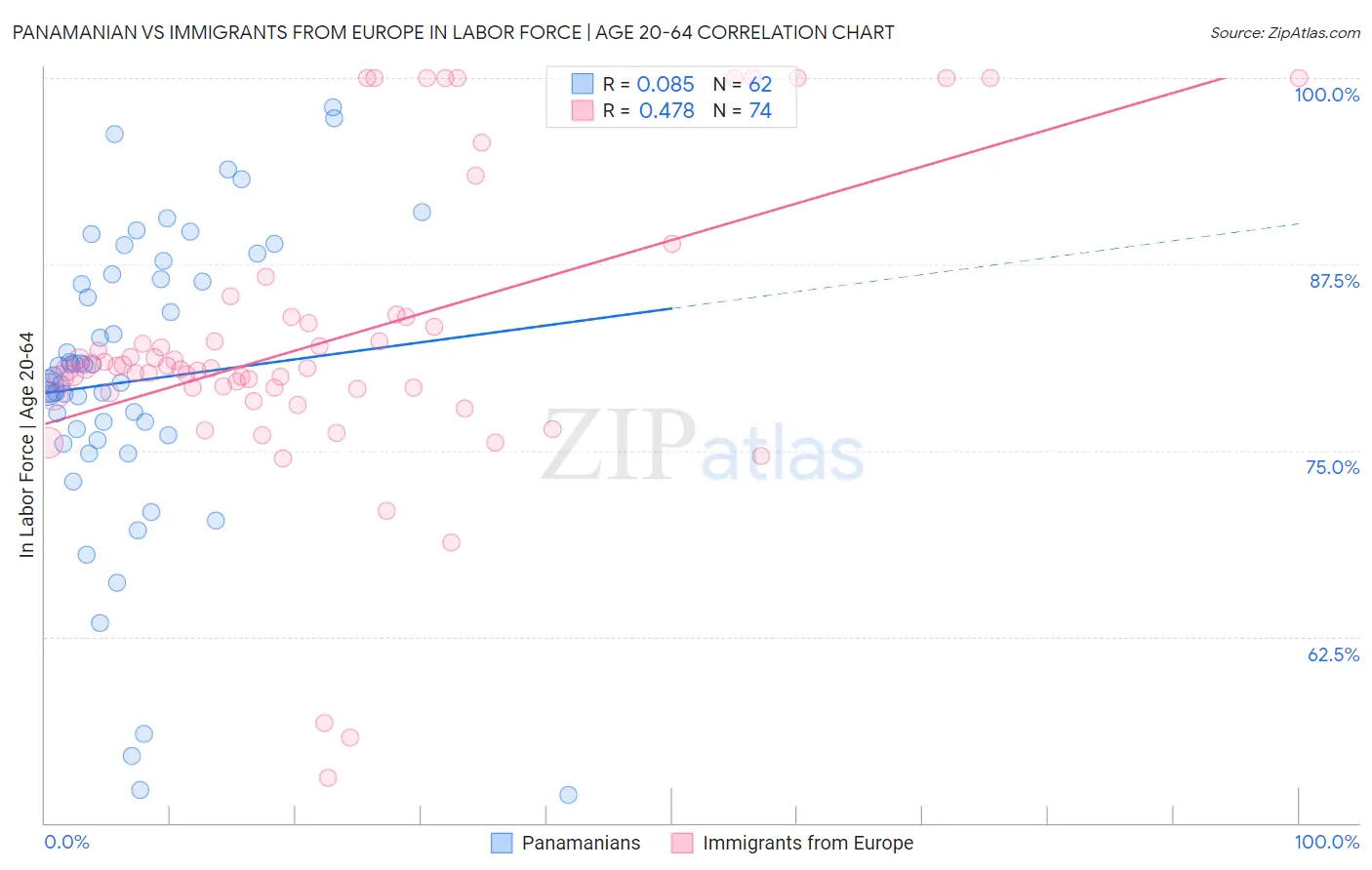 Panamanian vs Immigrants from Europe In Labor Force | Age 20-64