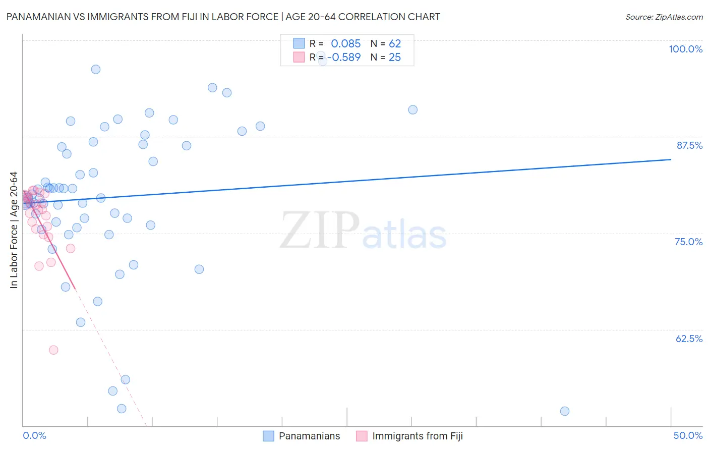 Panamanian vs Immigrants from Fiji In Labor Force | Age 20-64
