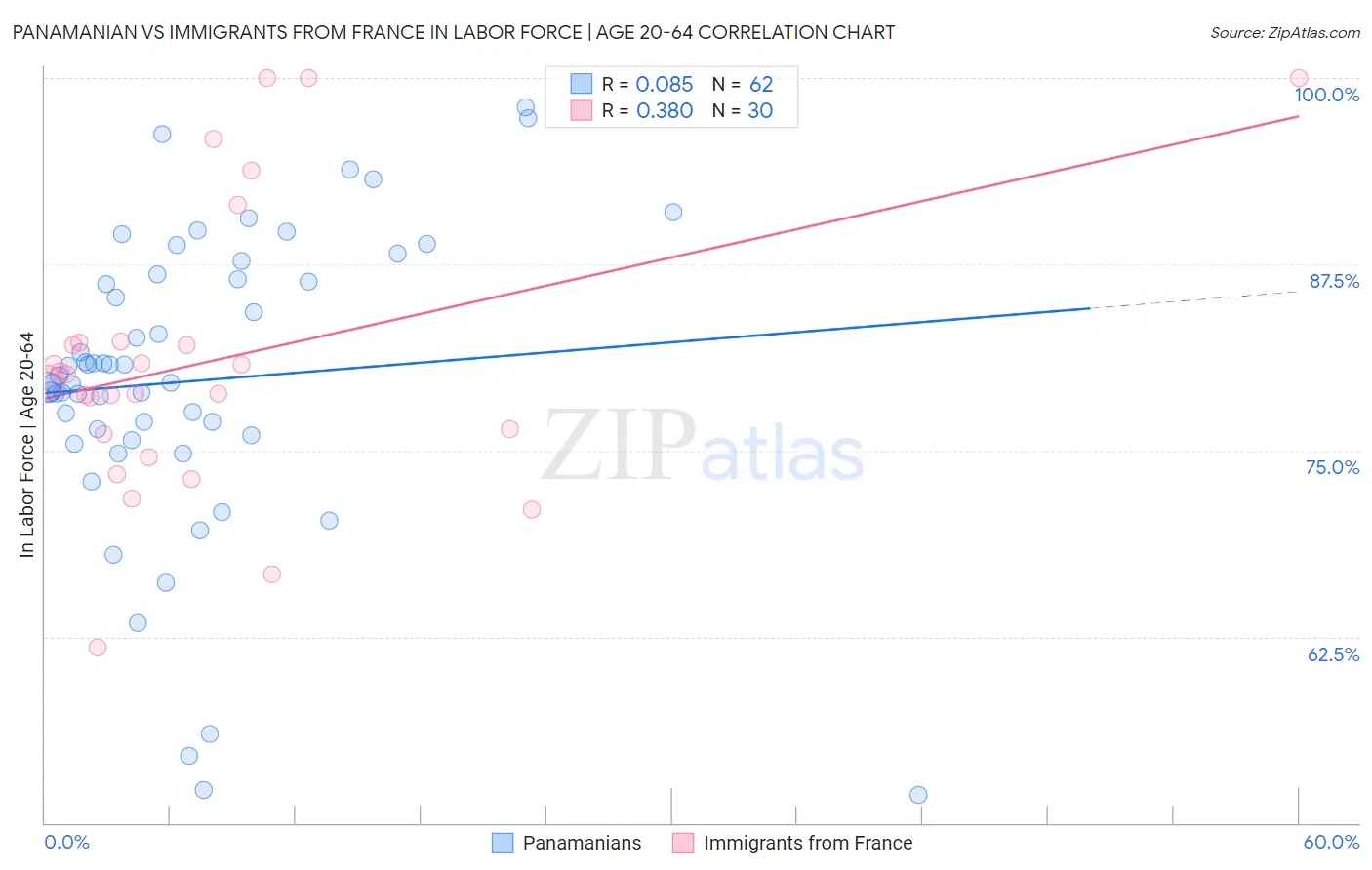 Panamanian vs Immigrants from France In Labor Force | Age 20-64