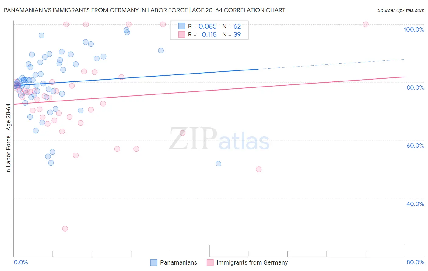 Panamanian vs Immigrants from Germany In Labor Force | Age 20-64