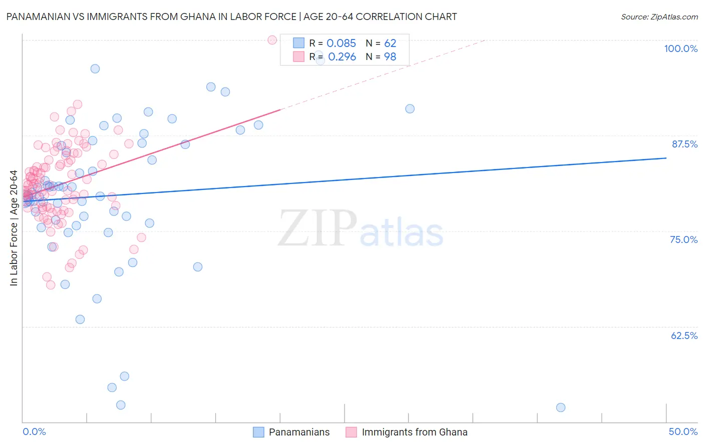 Panamanian vs Immigrants from Ghana In Labor Force | Age 20-64