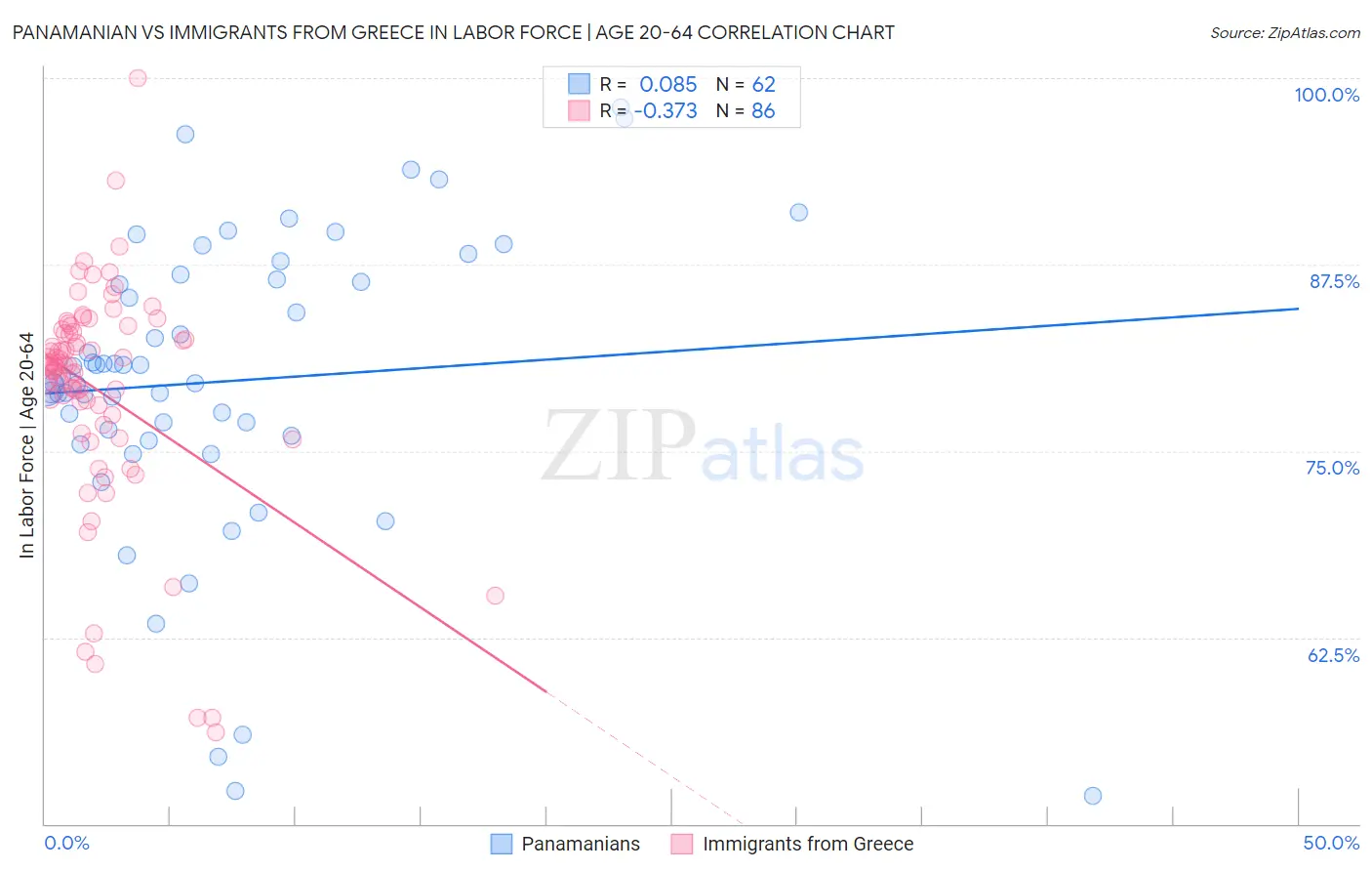Panamanian vs Immigrants from Greece In Labor Force | Age 20-64