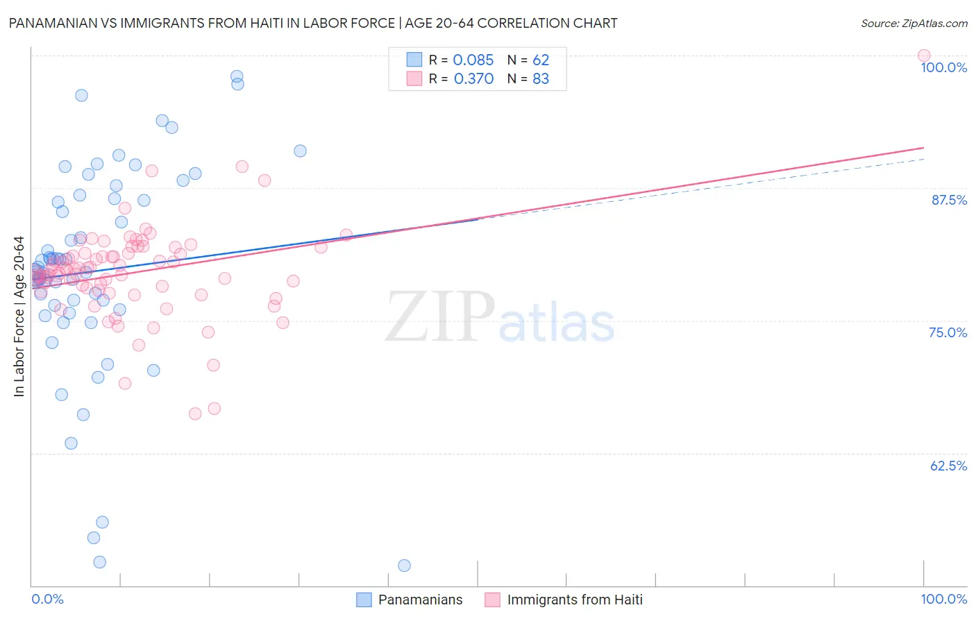 Panamanian vs Immigrants from Haiti In Labor Force | Age 20-64