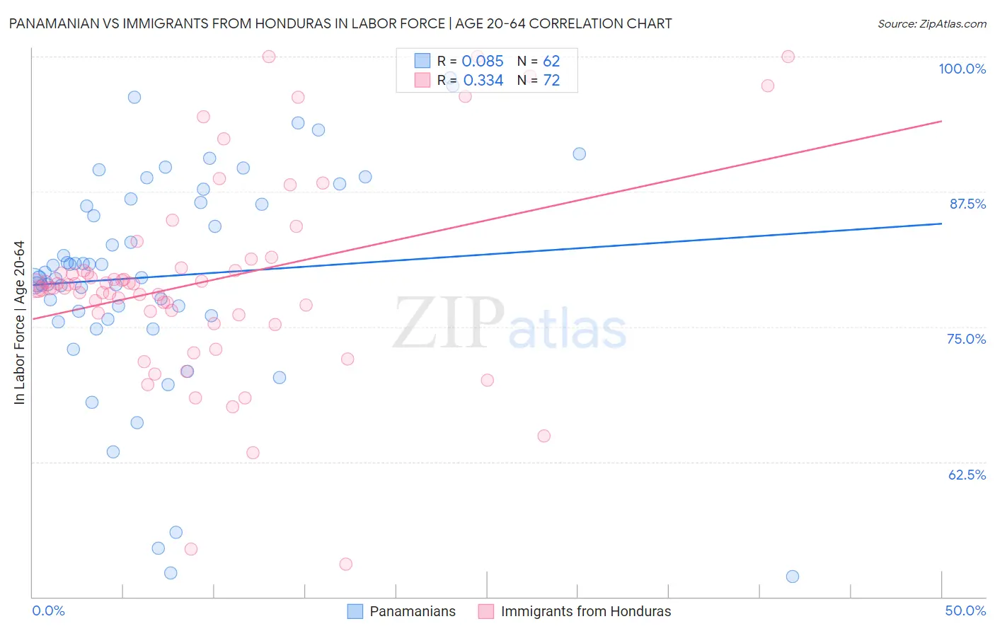 Panamanian vs Immigrants from Honduras In Labor Force | Age 20-64