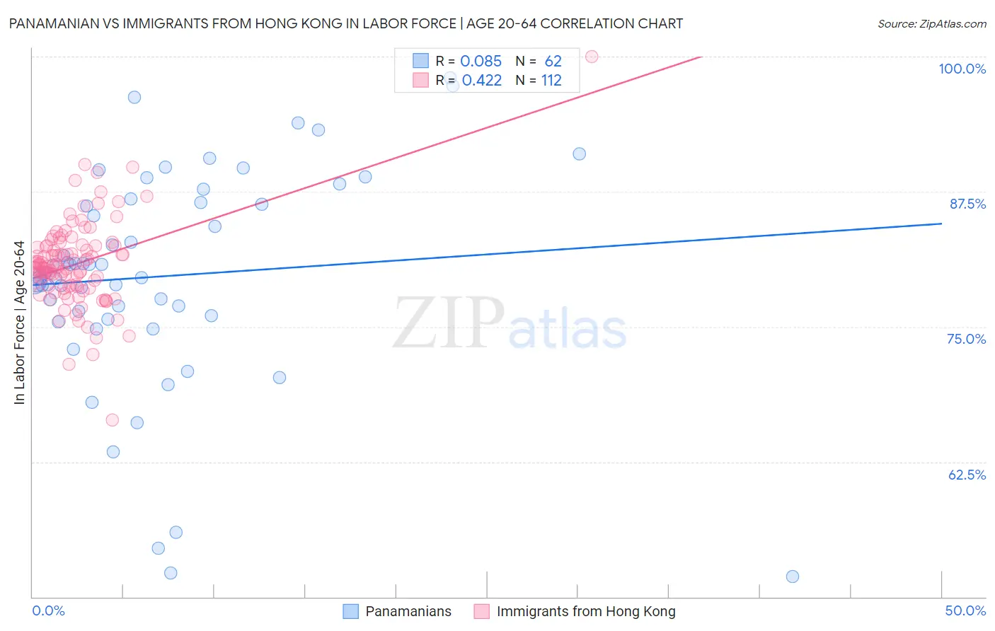 Panamanian vs Immigrants from Hong Kong In Labor Force | Age 20-64