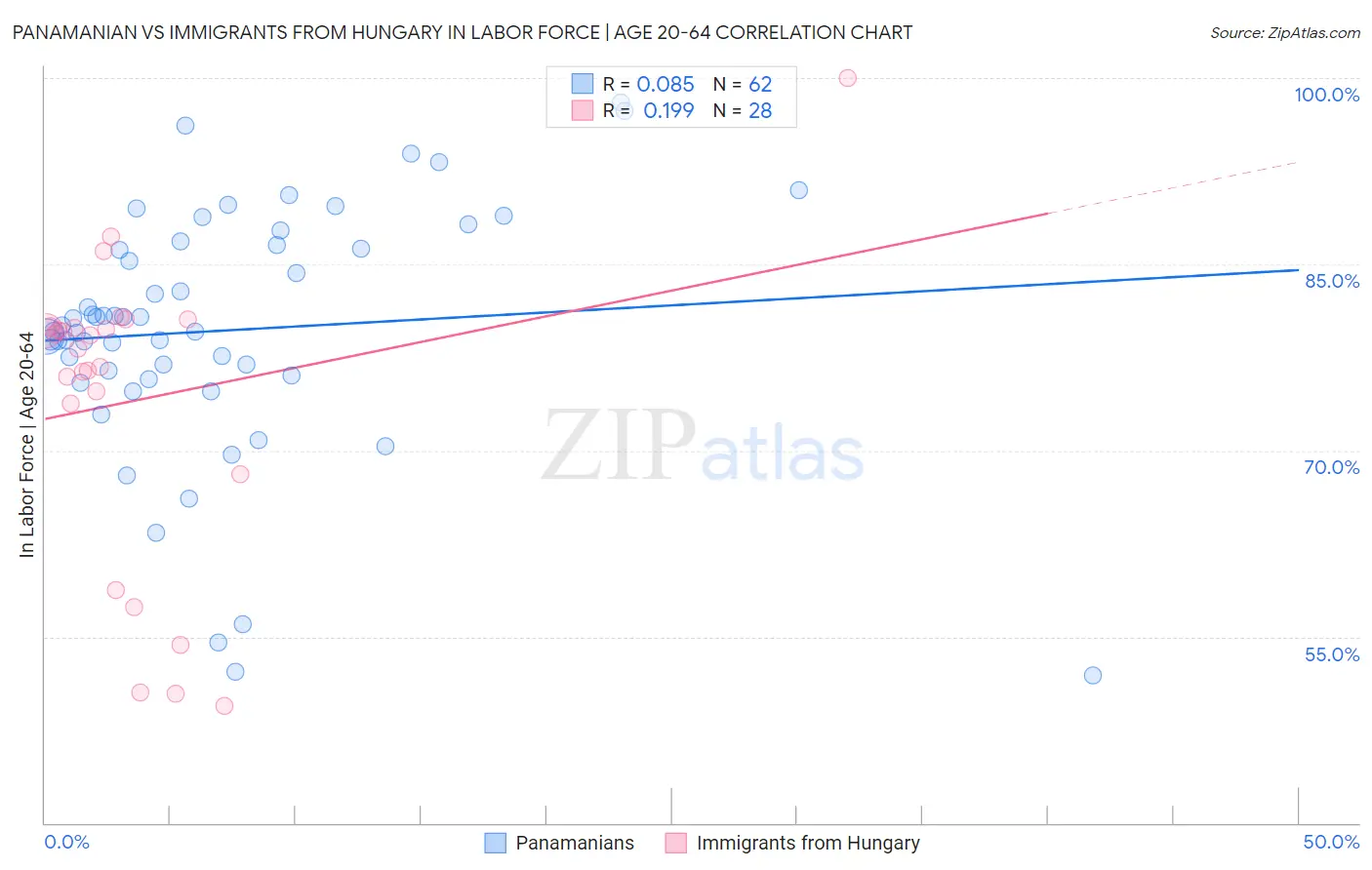 Panamanian vs Immigrants from Hungary In Labor Force | Age 20-64