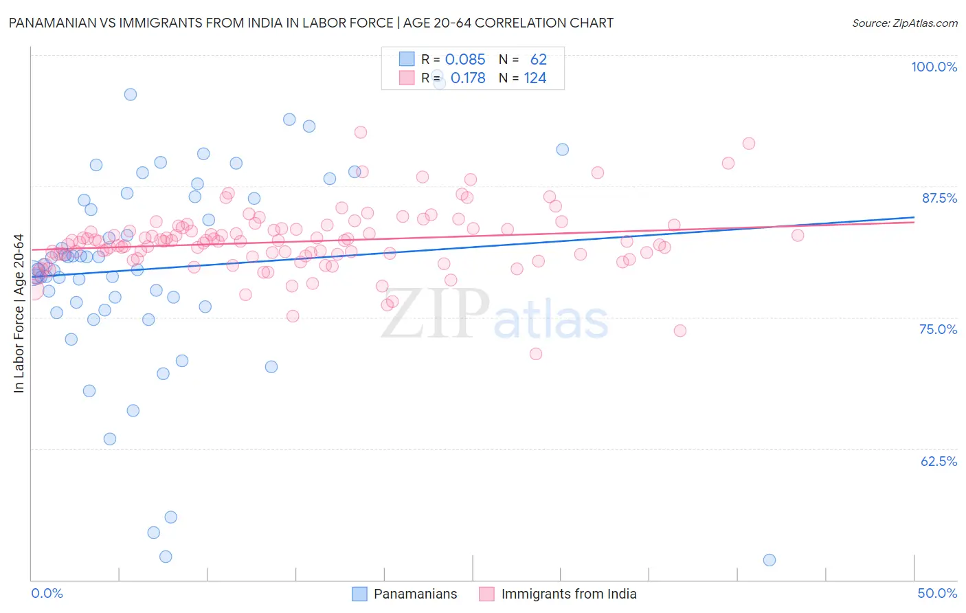 Panamanian vs Immigrants from India In Labor Force | Age 20-64