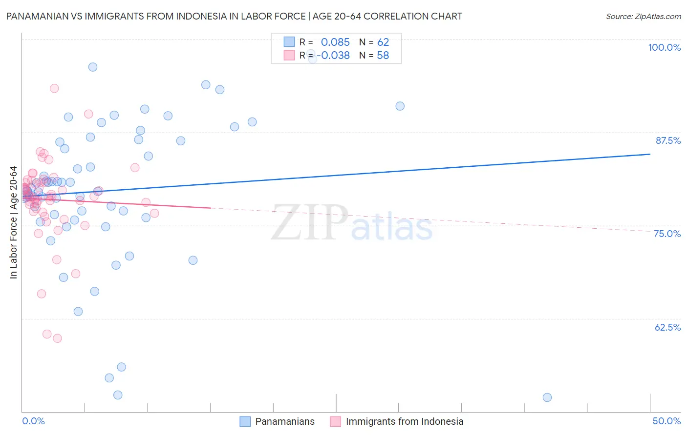 Panamanian vs Immigrants from Indonesia In Labor Force | Age 20-64
