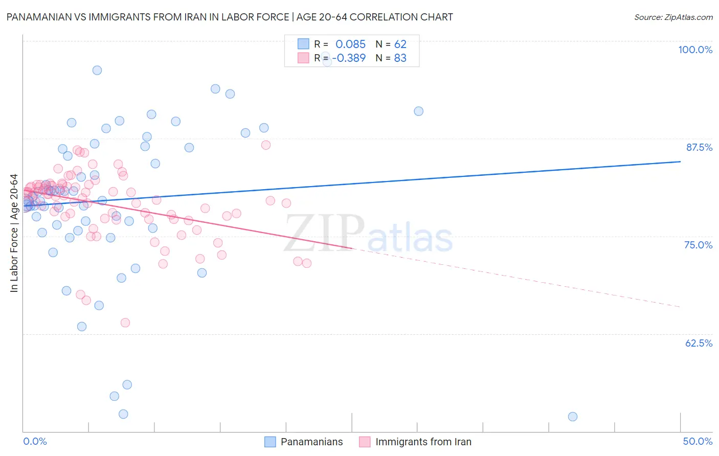 Panamanian vs Immigrants from Iran In Labor Force | Age 20-64