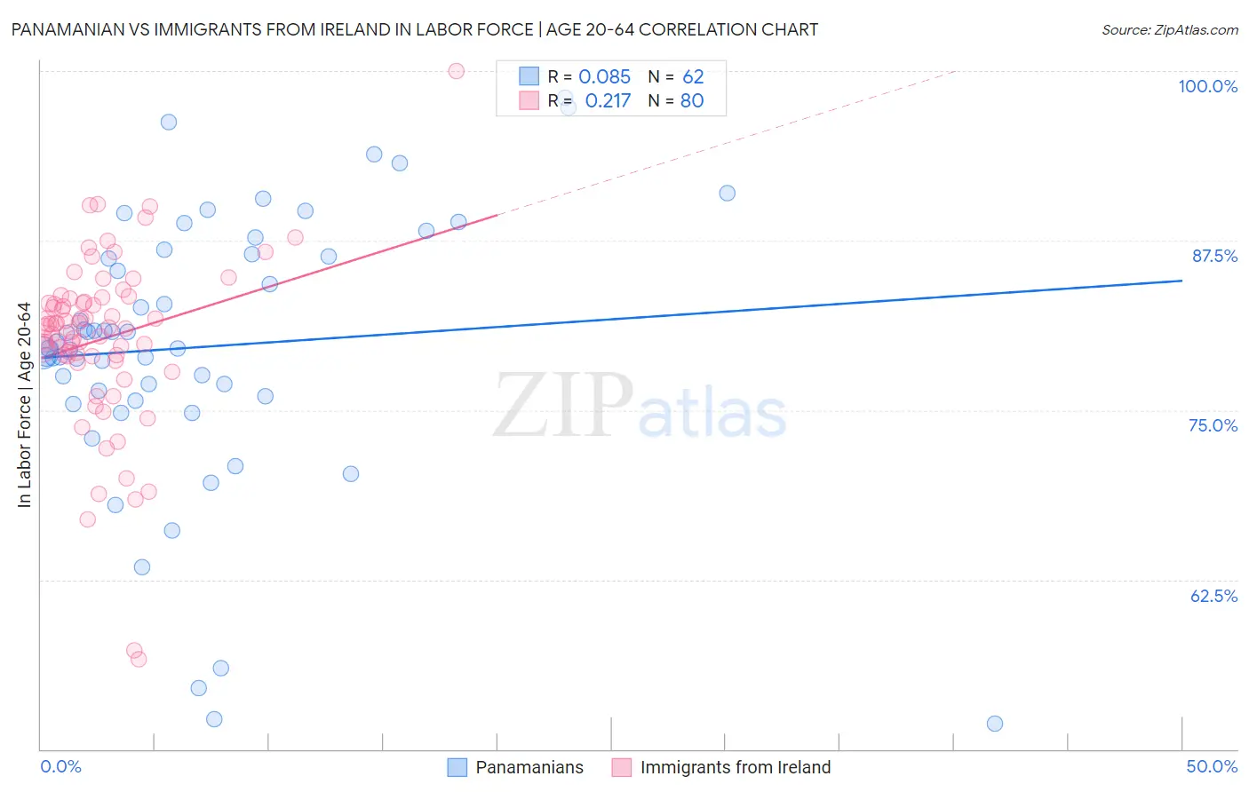 Panamanian vs Immigrants from Ireland In Labor Force | Age 20-64