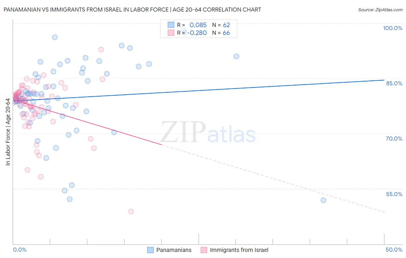 Panamanian vs Immigrants from Israel In Labor Force | Age 20-64