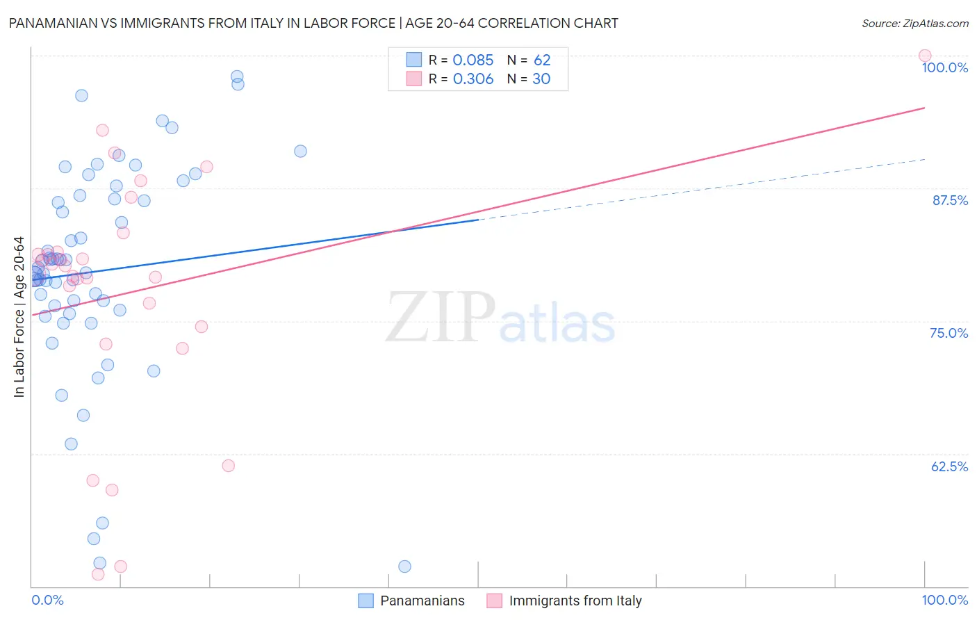 Panamanian vs Immigrants from Italy In Labor Force | Age 20-64