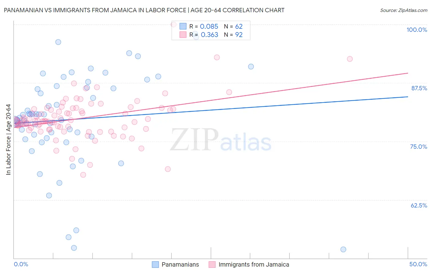 Panamanian vs Immigrants from Jamaica In Labor Force | Age 20-64