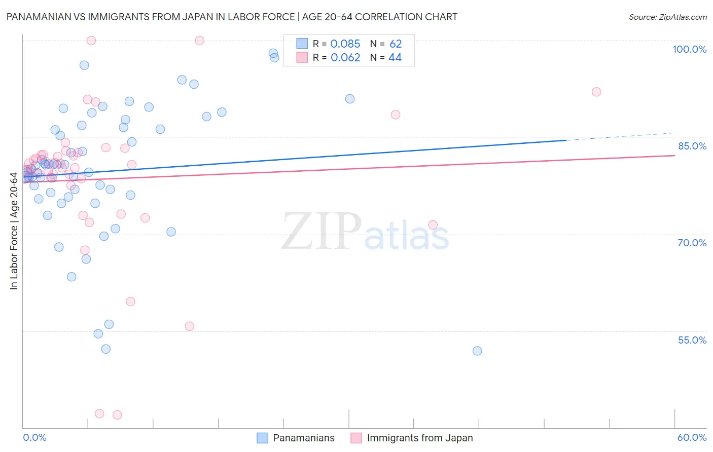 Panamanian vs Immigrants from Japan In Labor Force | Age 20-64