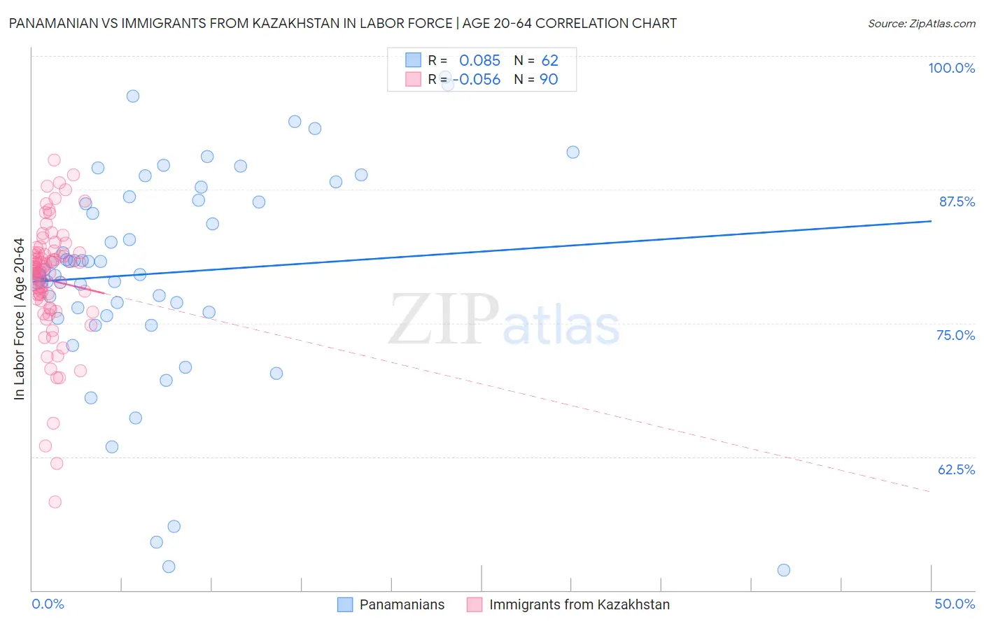 Panamanian vs Immigrants from Kazakhstan In Labor Force | Age 20-64