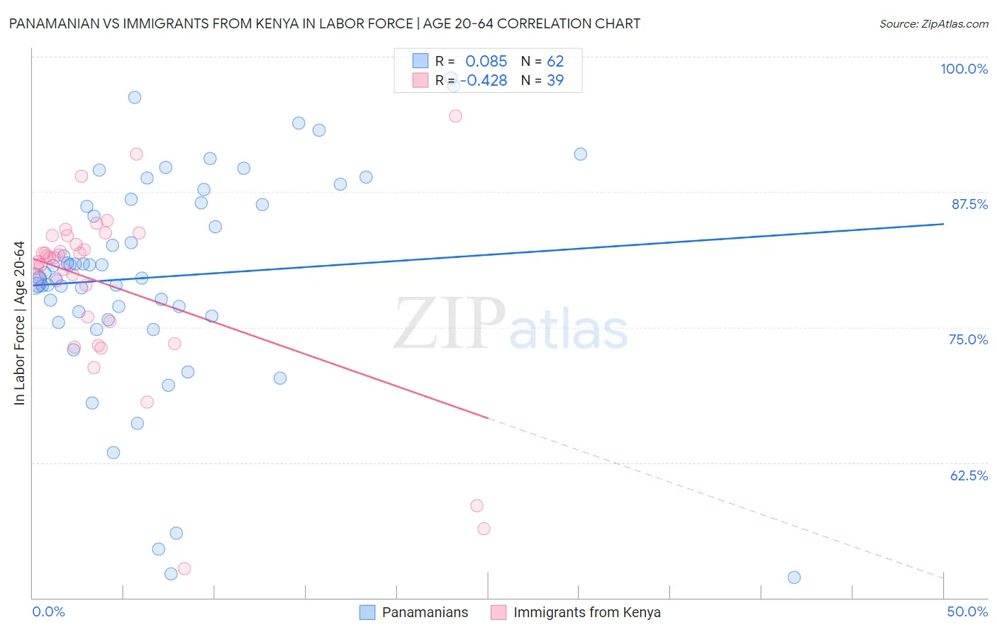 Panamanian vs Immigrants from Kenya In Labor Force | Age 20-64