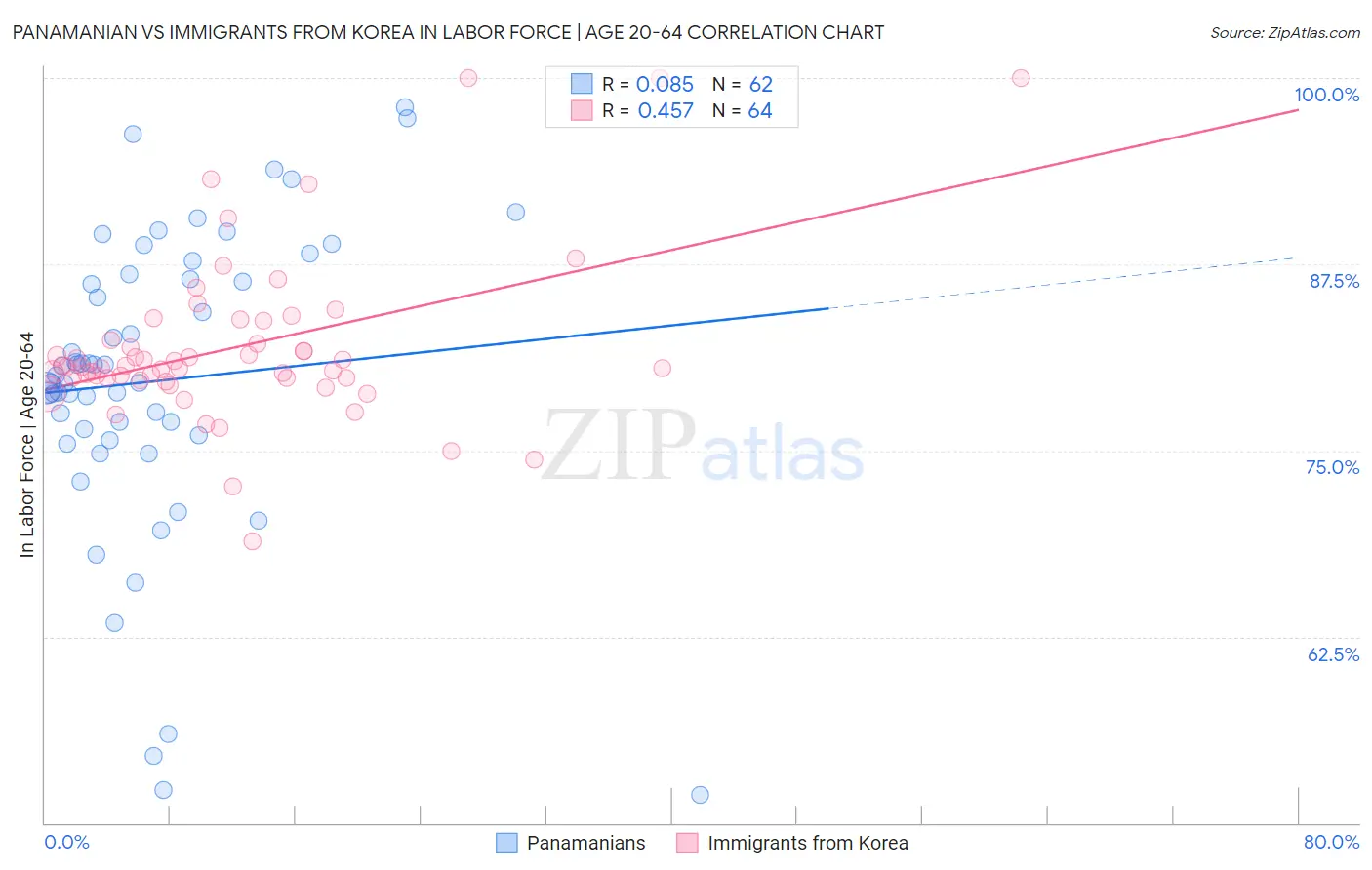 Panamanian vs Immigrants from Korea In Labor Force | Age 20-64