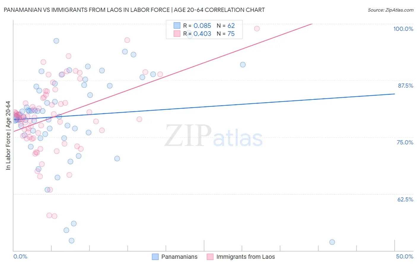 Panamanian vs Immigrants from Laos In Labor Force | Age 20-64