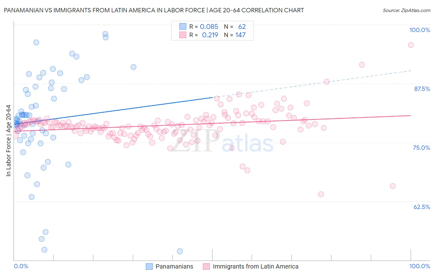 Panamanian vs Immigrants from Latin America In Labor Force | Age 20-64