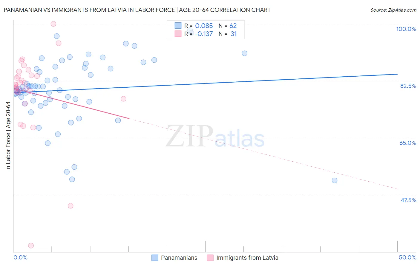 Panamanian vs Immigrants from Latvia In Labor Force | Age 20-64