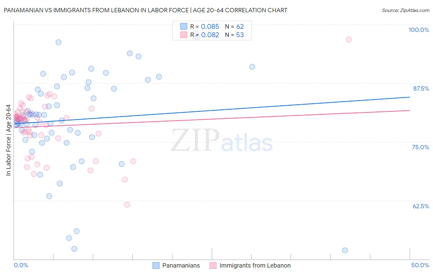 Panamanian vs Immigrants from Lebanon In Labor Force | Age 20-64